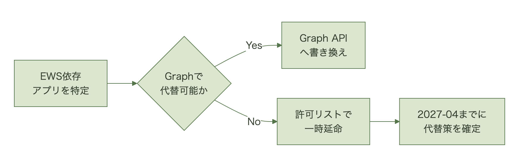 EWS依存アプリを特定し、Graph APIで代替可能かを判断して書き換えるか許可リストで一時延命するかに分岐する流れを示す図