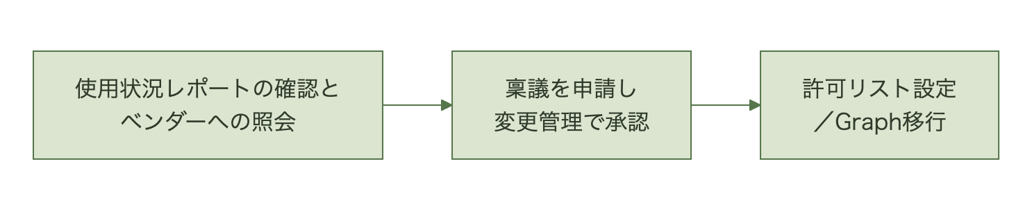 情シスによるEWS使用状況レポート確認とベンダー照会から、稟議申請と変更管理承認を経て許可リスト設定やGraph移行の実施に至る流れを示す図