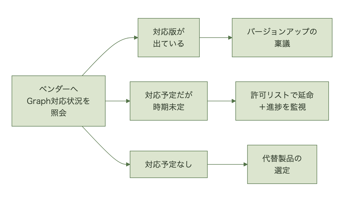 ベンダー照会の結果をGraph対応版あり・対応時期未定・対応予定なしの3つに分類し、それぞれバージョンアップ稟議、許可リストでの延命と監視、代替製品の選定へ振り分ける図