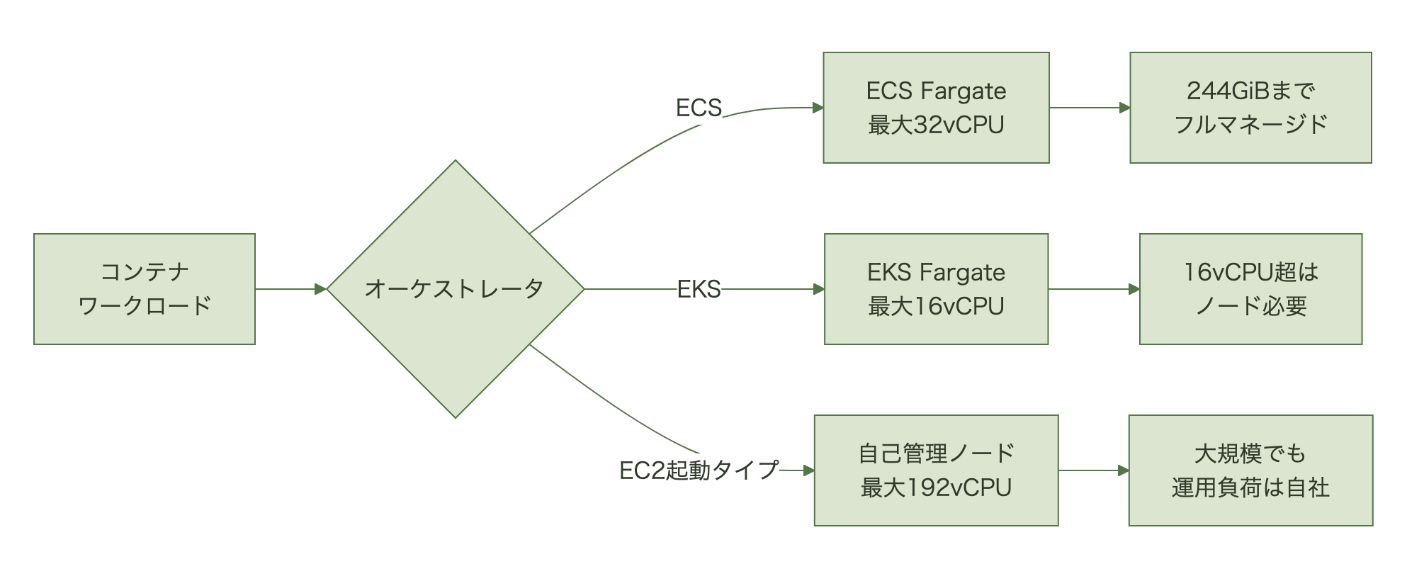 ECS Fargateは32vCPU、EKS Fargateは16vCPU、EC2起動タイプは192vCPUまで対応するフロー図