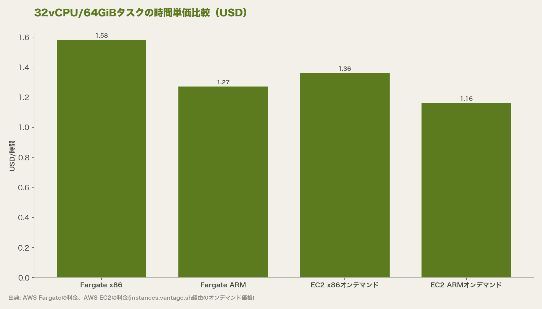32vCPU/64GiBタスクの時間単価比較(USD)