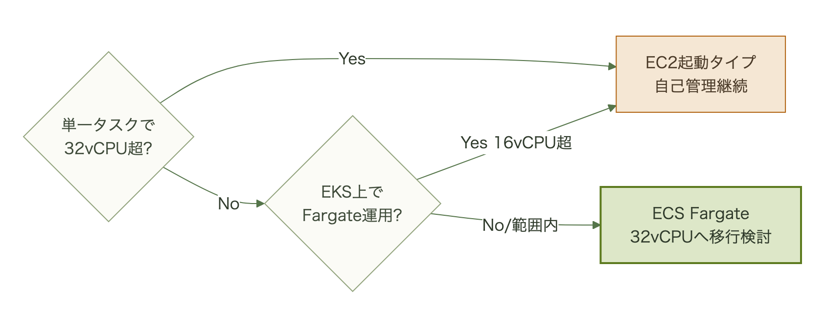 タスク規模・GPU要件・EKS利用有無に応じてFargate移行かEC2自己管理継続かを判断するフロー図