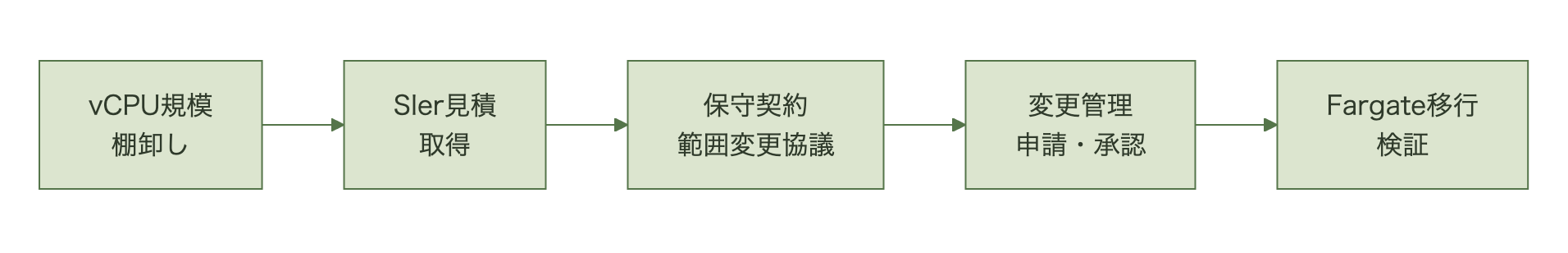 棚卸しからSIer見積もり、保守契約協議、変更管理承認を経てFargate移行検証に至る流れの図
