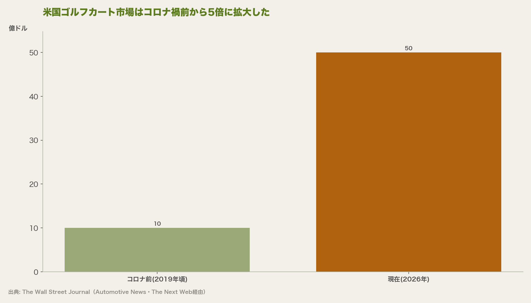 米国ゴルフカート市場はコロナ禍前から5倍に拡大した