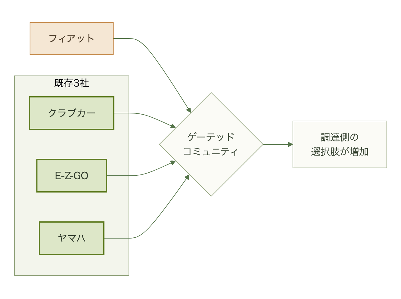 クラブカー・E-Z-GO・ヤマハの3社が担ってきたゲーテッドコミュニティ向け供給に、フィアットが乗用車の量産力で参入し、調達側の選択肢が増える構図