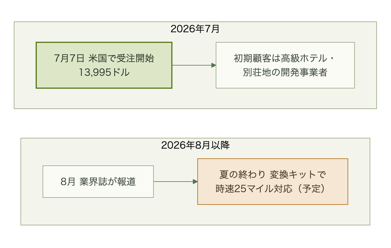 2026年7月7日の米国受注開始から初期顧客への納入を経て、夏の終わりに変換キットで時速25マイル対応となる予定までの流れ