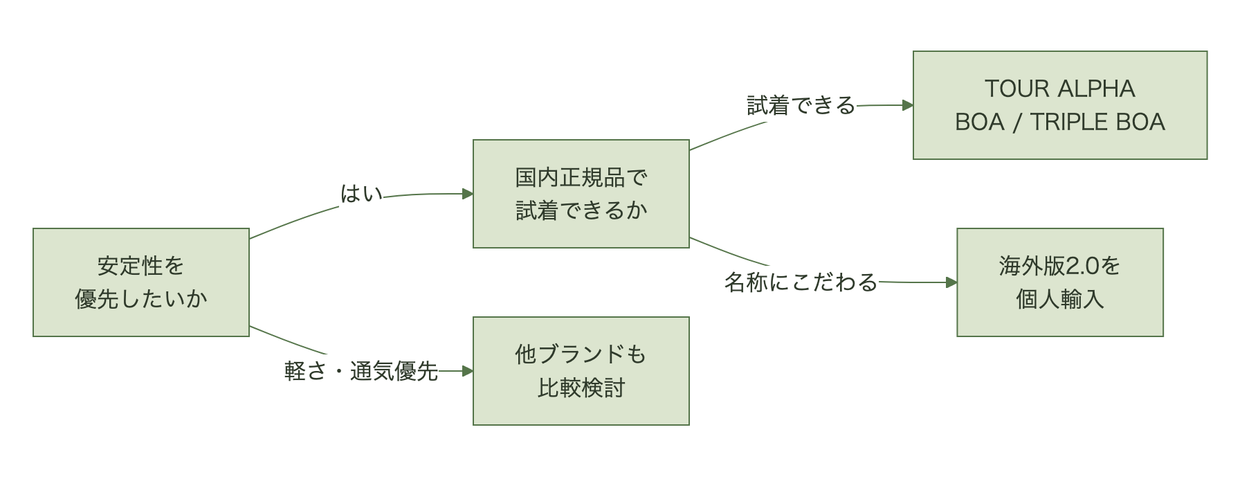 安定性重視でシューズを選ぶ際に、海外通販への抵抗の有無から初代Tour Alpha・国内発表待ち・個人輸入へ分岐する判断フロー図