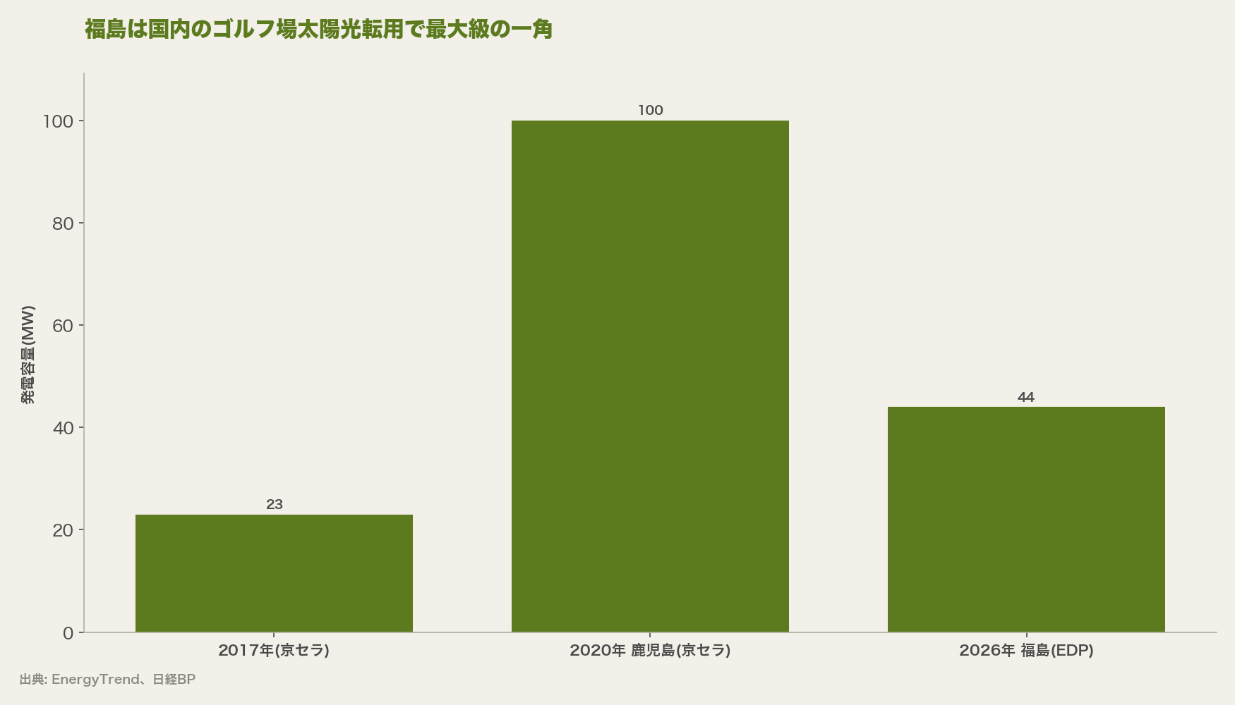 福島は国内のゴルフ場太陽光転用で最大級の一角