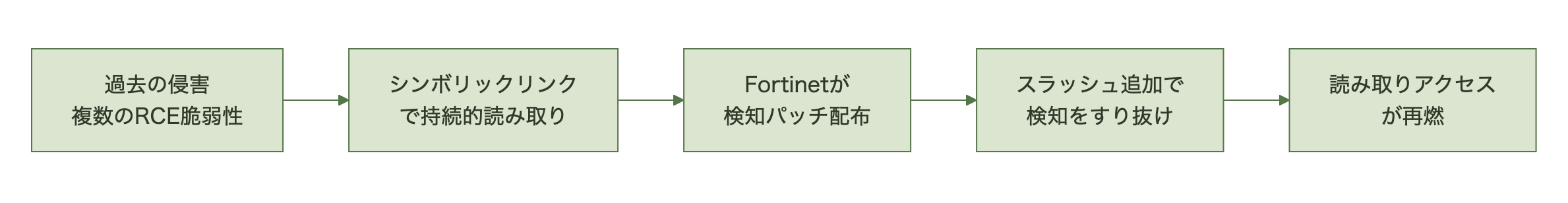 過去のRCE脆弱性で侵害された端末にシンボリックリンクによる持続的な読み取りアクセスが確立され、Fortinetが検知パッチを配布したが、リクエストパスにスラッシュを追加する手口で検知ロジックをすり抜けられ、読み取りアクセスが再燃する流れを示す図