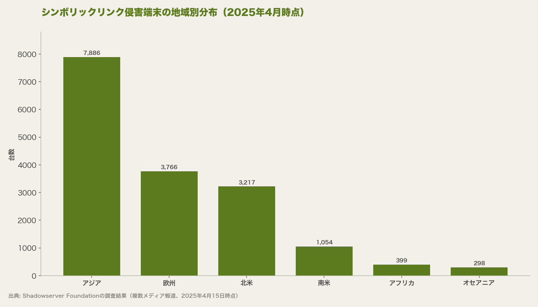 シンボリックリンク侵害端末の地域別分布(2025年4月時点)