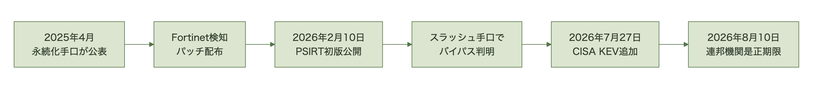 2025年4月の永続化手口公表からFortinetの検知パッチ配布、2026年2月10日のPSIRT初版公開、スラッシュ手口によるバイパス判明、2026年7月27日のCISA KEV追加、2026年8月10日の連邦機関是正期限までの時系列を示す図