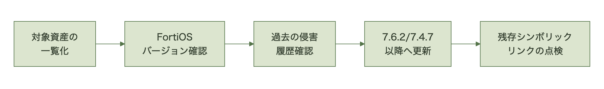 対象資産の一覧化からFortiOSバージョン確認、過去の侵害履歴確認、7.6.2または7.4.7以降への更新、残存シンボリックリンクの点検までの実務フローを示す図