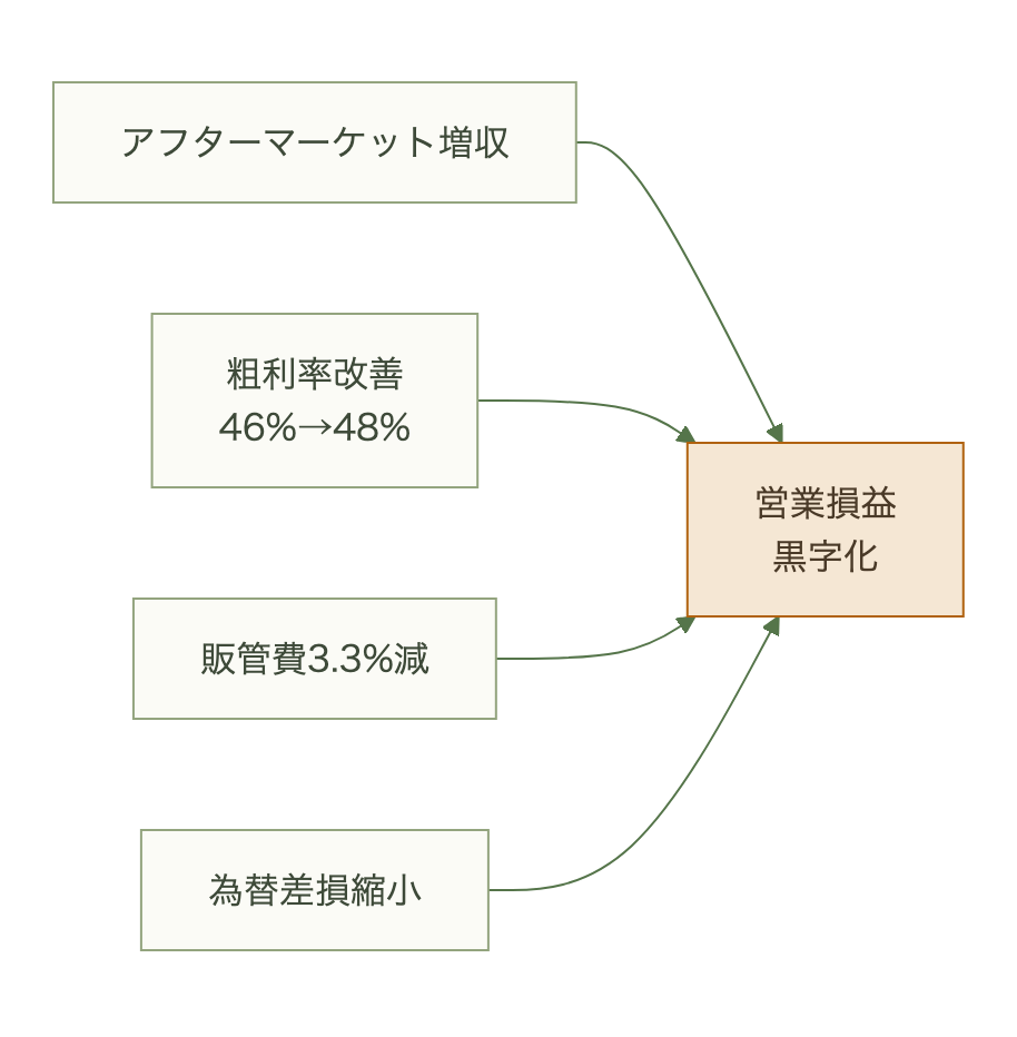 図表