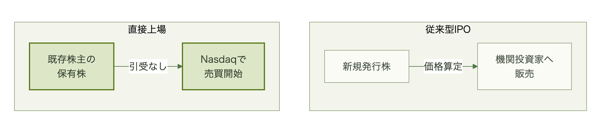直接上場と従来型IPOの資金の流れを比較したフロー図