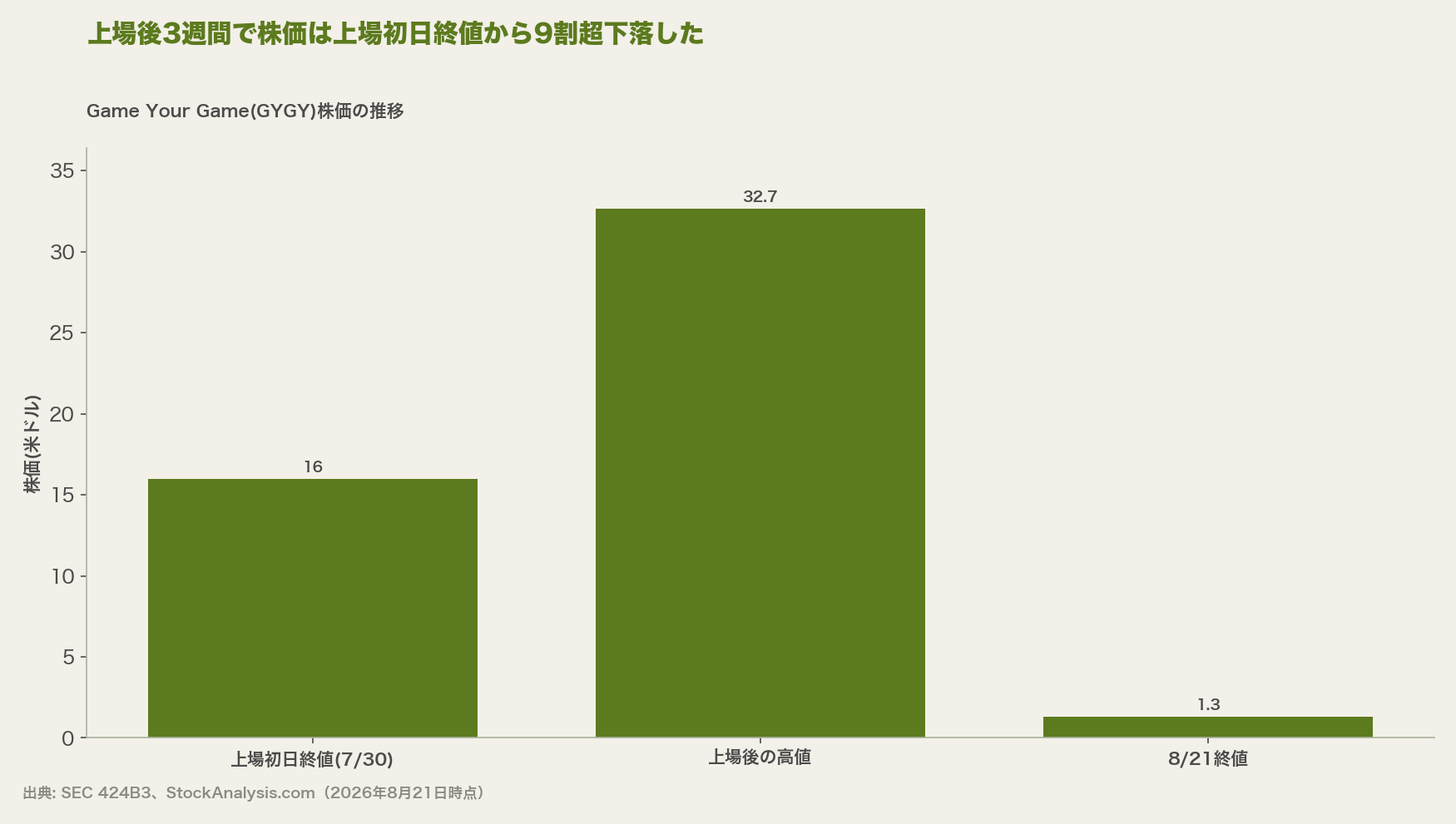 上場後3週間で株価は上場初日終値から9割超下落した
