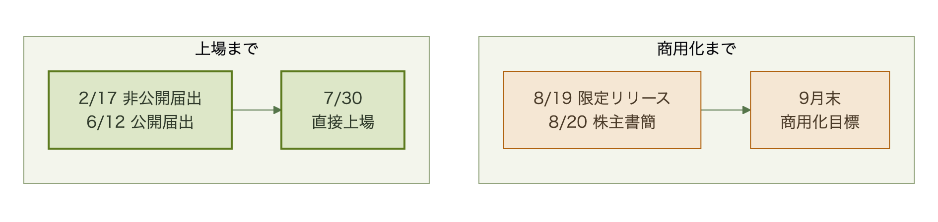 非公開届出から公開直接上場、限定リリース、商用化目標までの2026年のタイムライン