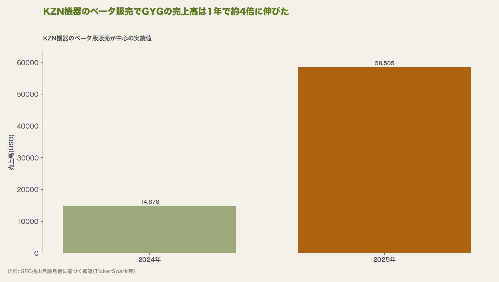 KZN機器のベータ販売でGYGの売上高は1年で約4倍に伸びた