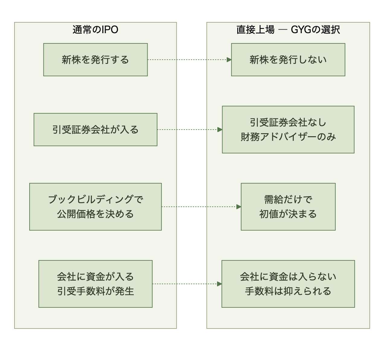 通常のIPOと直接上場の違いを、新株発行・引受証券会社・価格形成・資金の4点で左右に並べて対比した図