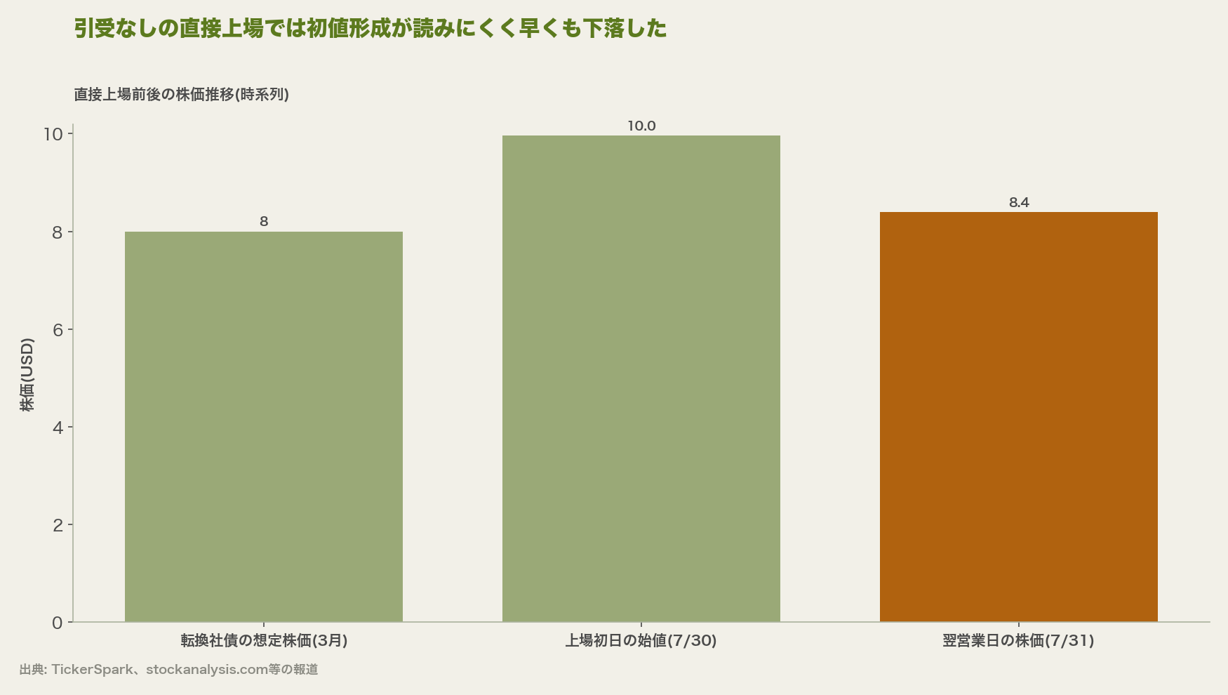 引受なしの直接上場では初値形成が読みにくく早くも下落した