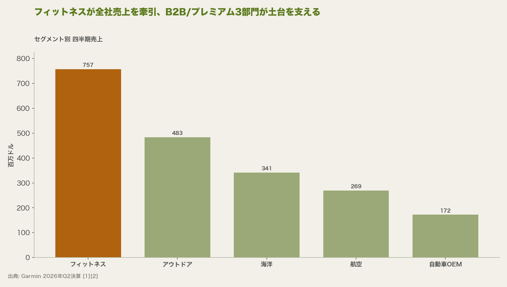 フィットネスが全社売上を牽引、B2B/プレミアム3部門が土台を支える