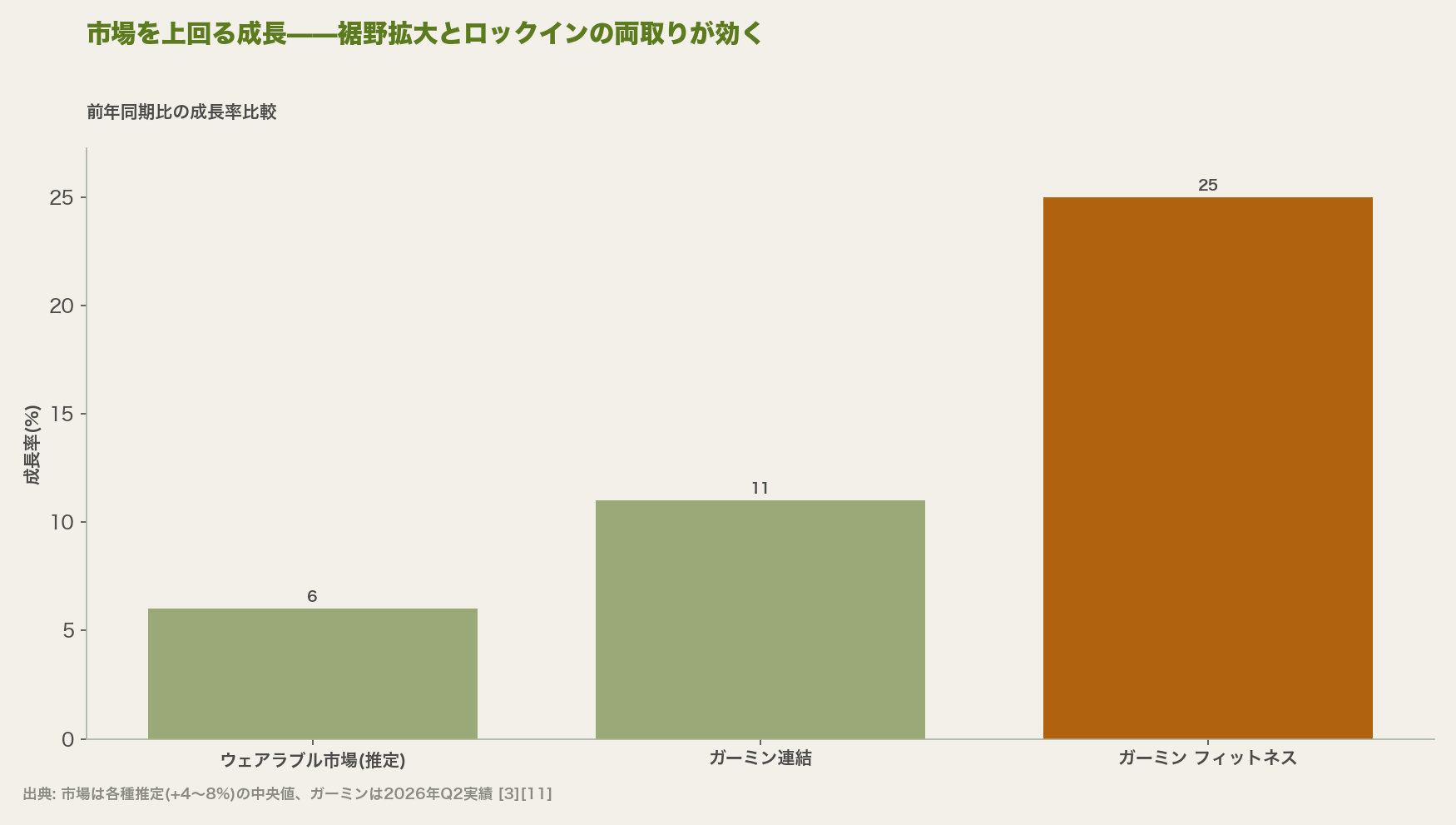 市場を上回る成長——裾野拡大とロックインの両取りが効く