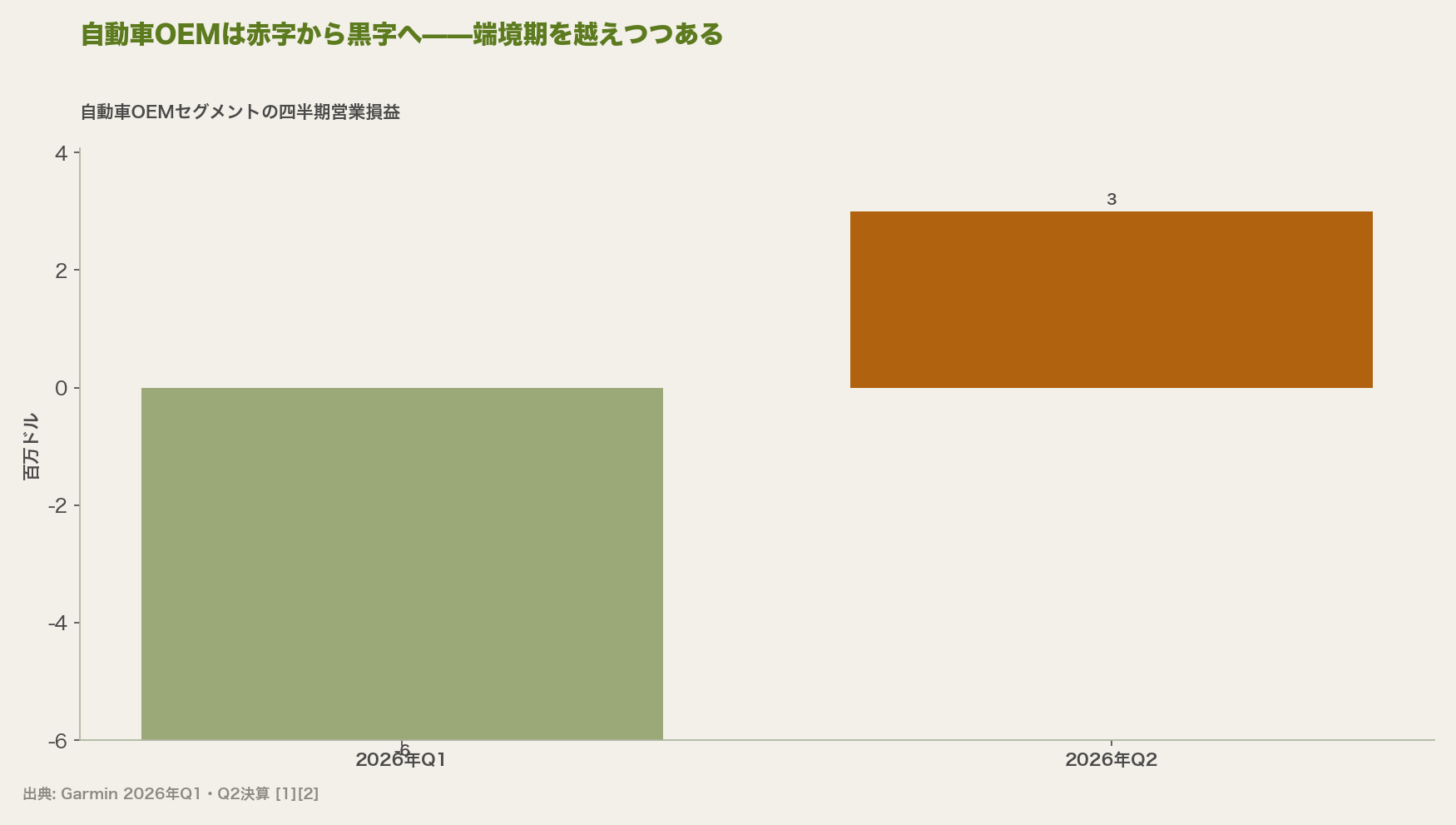 自動車OEMは赤字から黒字へ——端境期を越えつつある