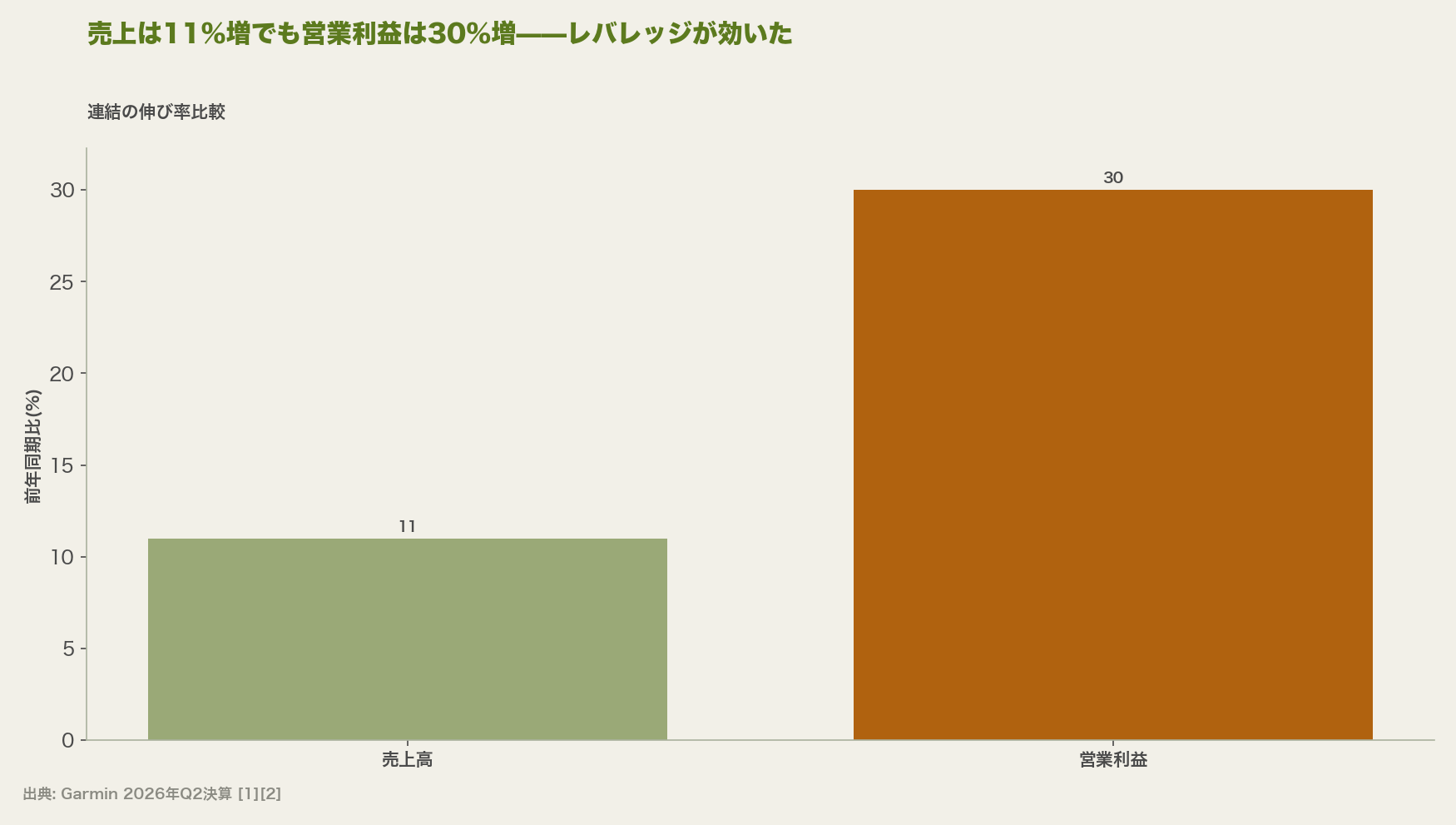 売上は11%増でも営業利益は30%増——レバレッジが効いた