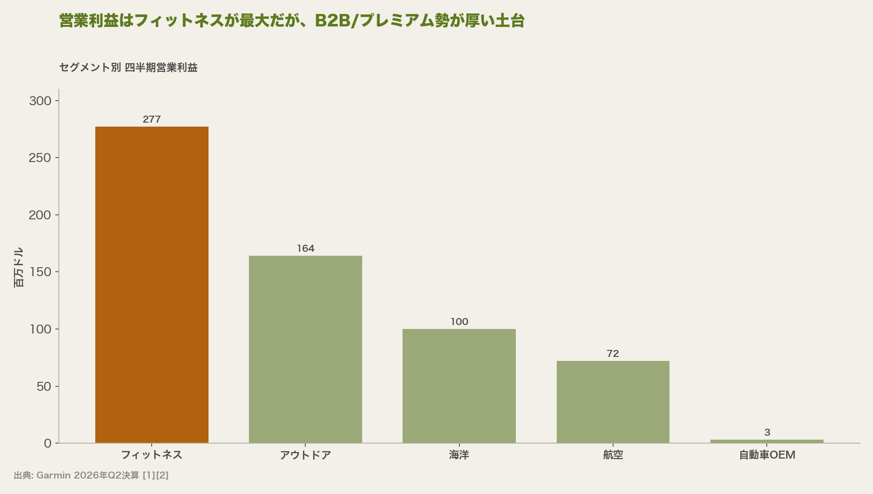 営業利益はフィットネスが最大だが、B2B/プレミアム勢が厚い土台