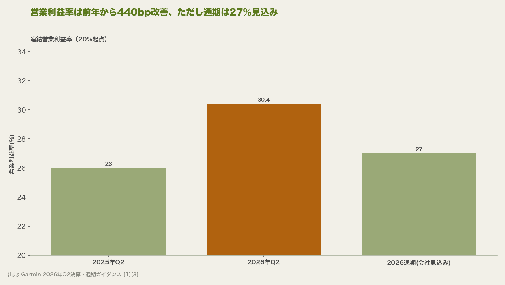 営業利益率は前年から440bp改善、ただし通期は27%見込み