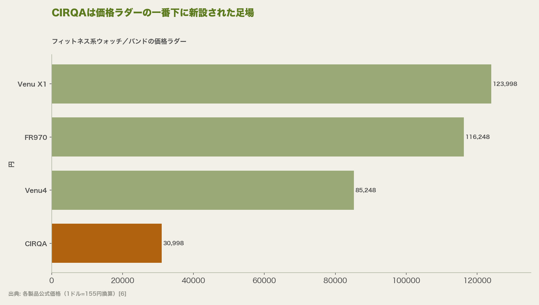 CIRQAは価格ラダーの一番下に新設された足場