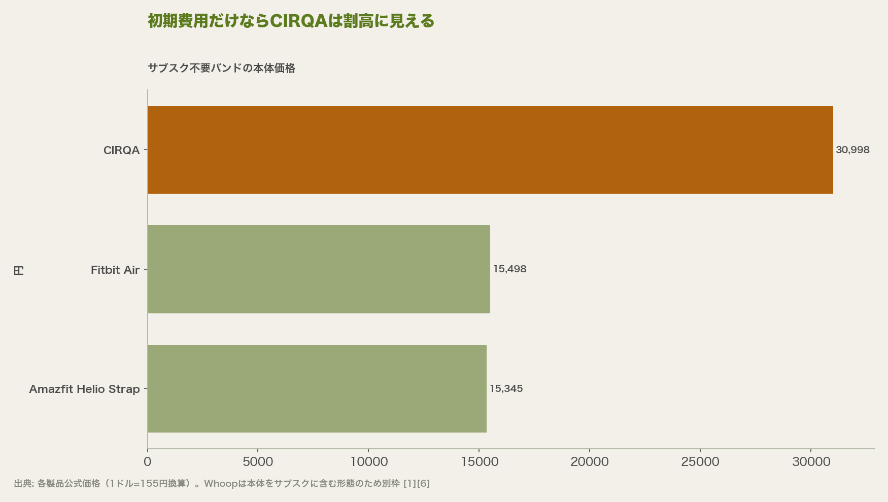 初期費用だけならCIRQAは割高に見える