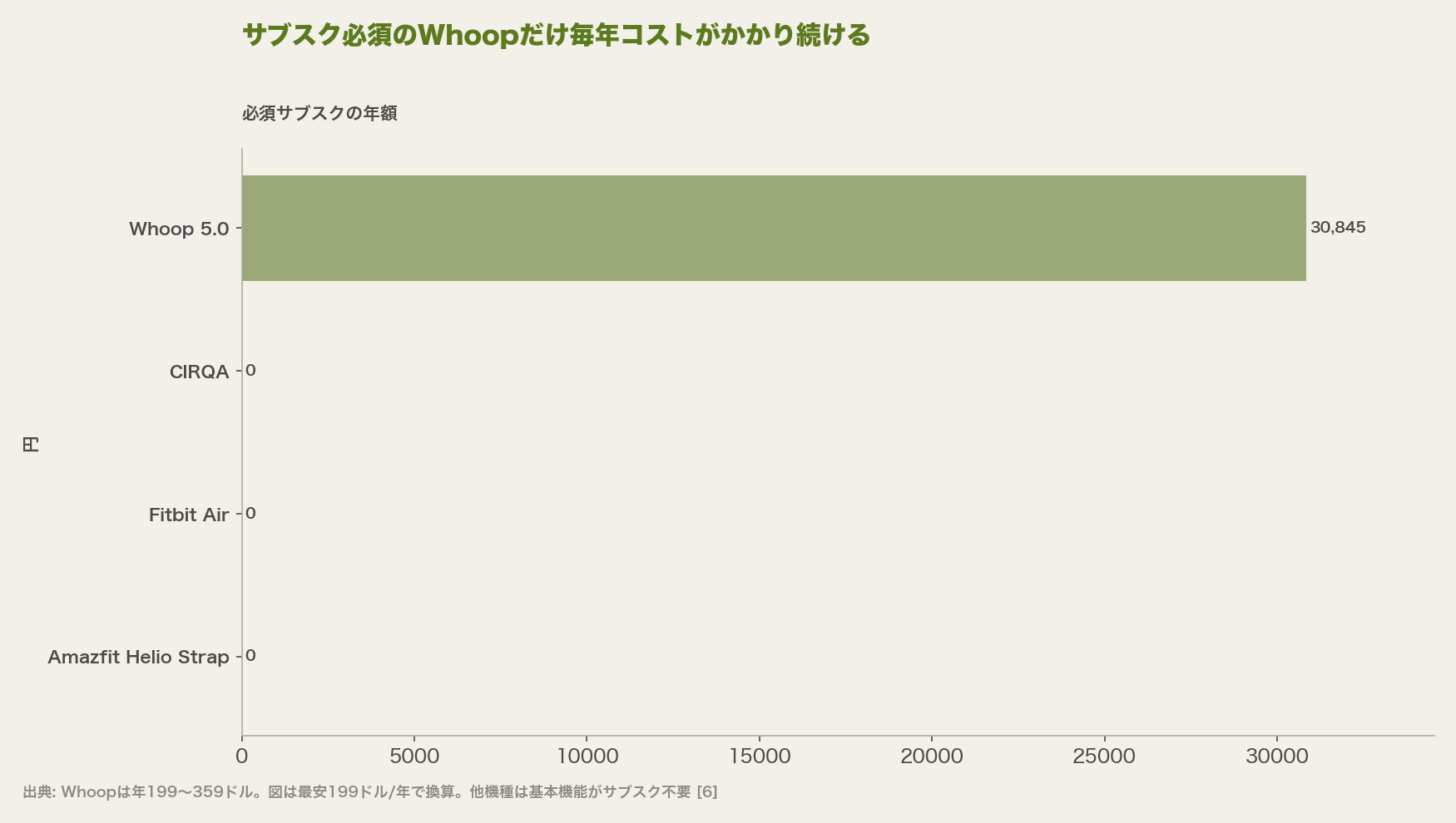 サブスク必須のWhoopだけ毎年コストがかかり続ける