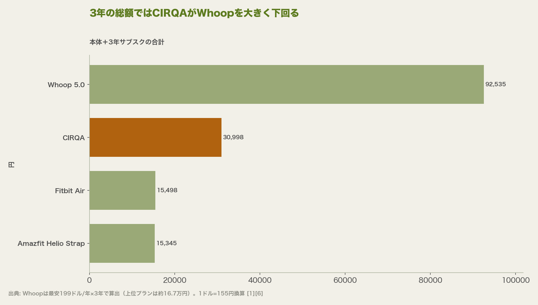 3年の総額ではCIRQAがWhoopを大きく下回る