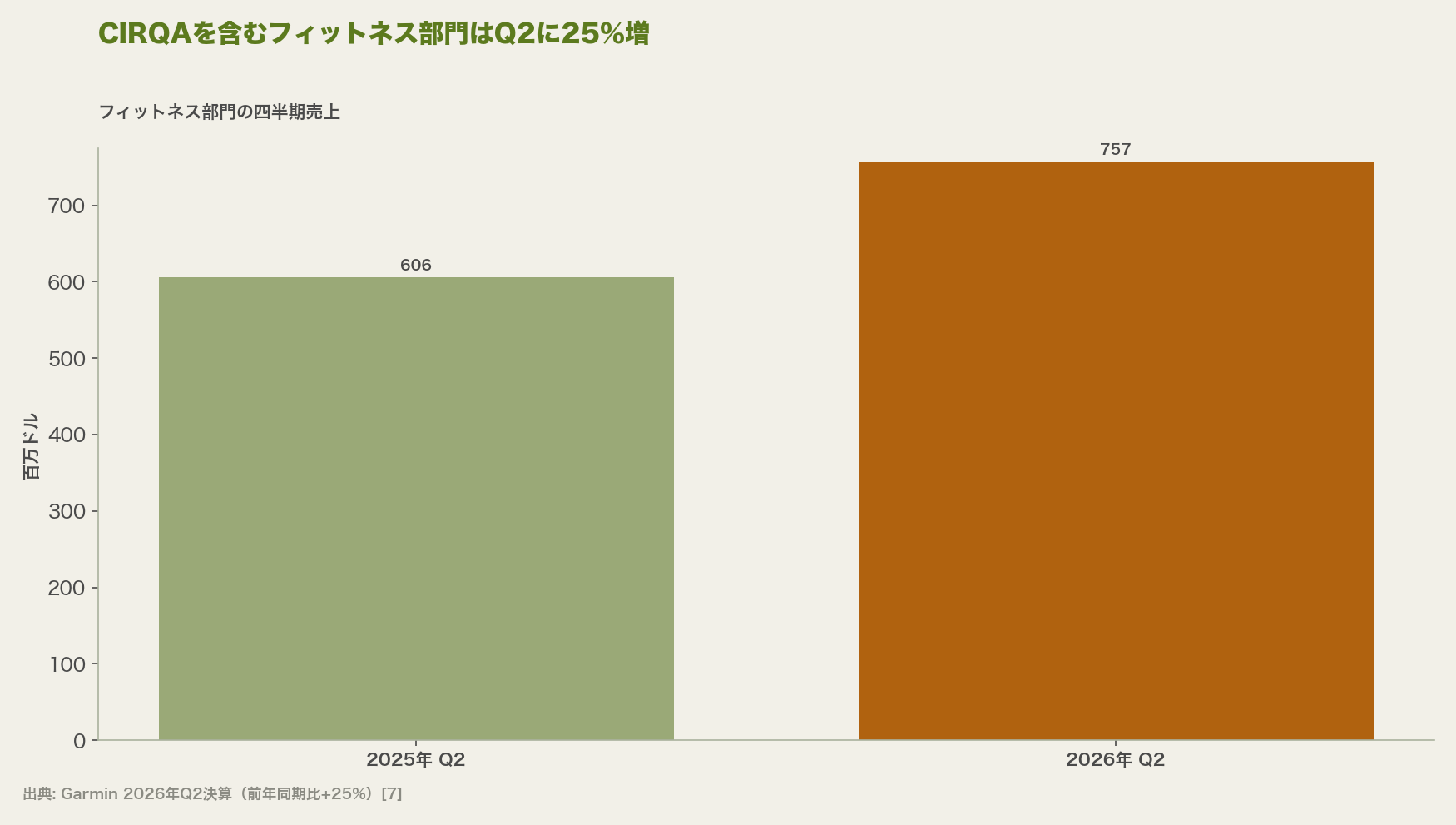 CIRQAを含むフィットネス部門はQ2に25%増