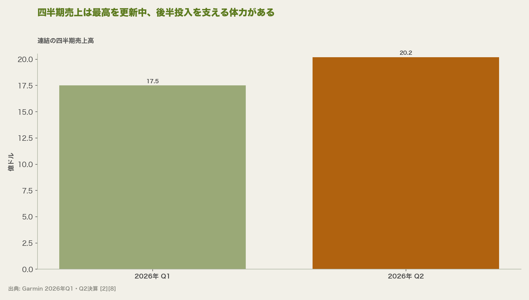 四半期売上は最高を更新中、後半投入を支える体力がある