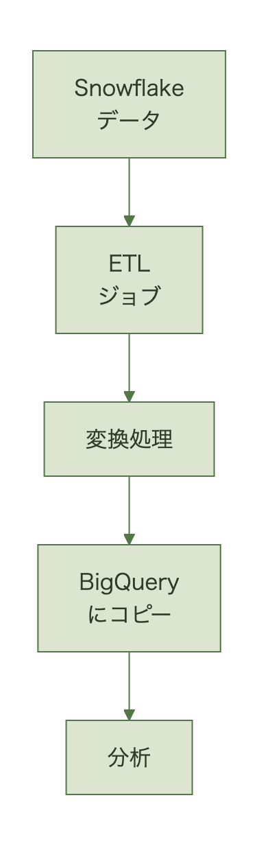 Snowflakeのデータをコピーしてから変換しBigQueryに取り込むETLパイプラインの図