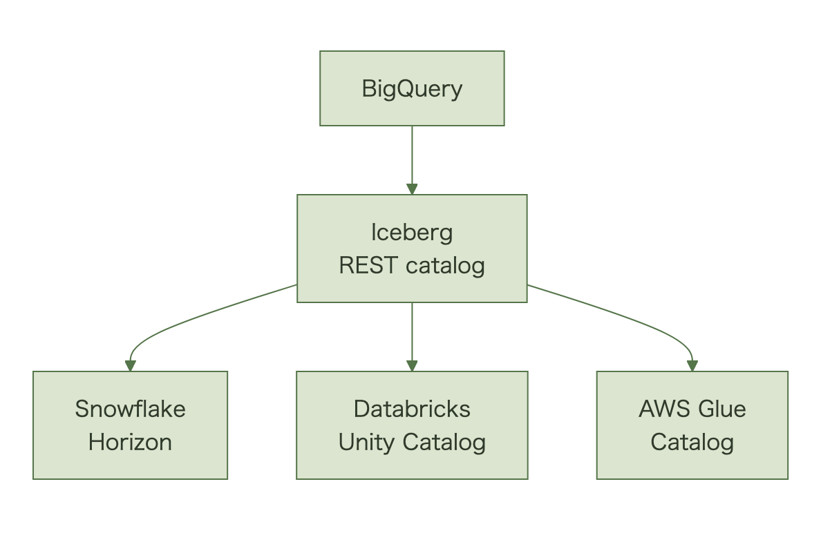 BigQueryがIceberg REST catalog経由でSnowflake HorizonやDatabricks Unity CatalogやAWS Glueのデータへ直接アクセスする図