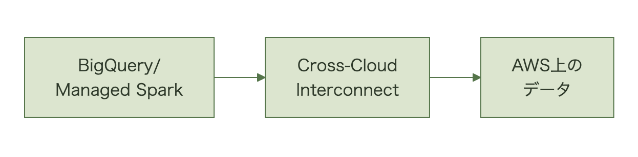 Google CloudとAWSを専用線で結び変動エグレス費用なしでデータへアクセスする図