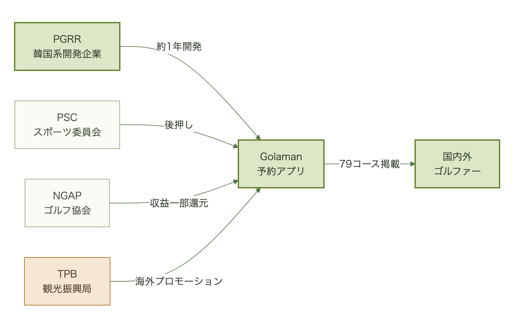 PGRR・PSC・NGAP・TPBによるGolaman支援体制の図