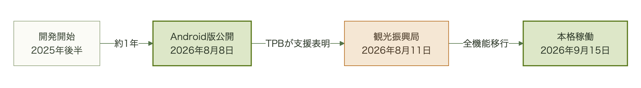 開発開始から本格稼働までのGolamanのタイムライン