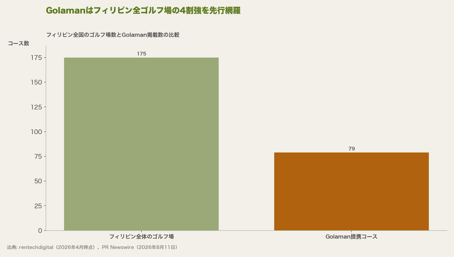 Golamanはフィリピン全ゴルフ場の4割強を先行網羅