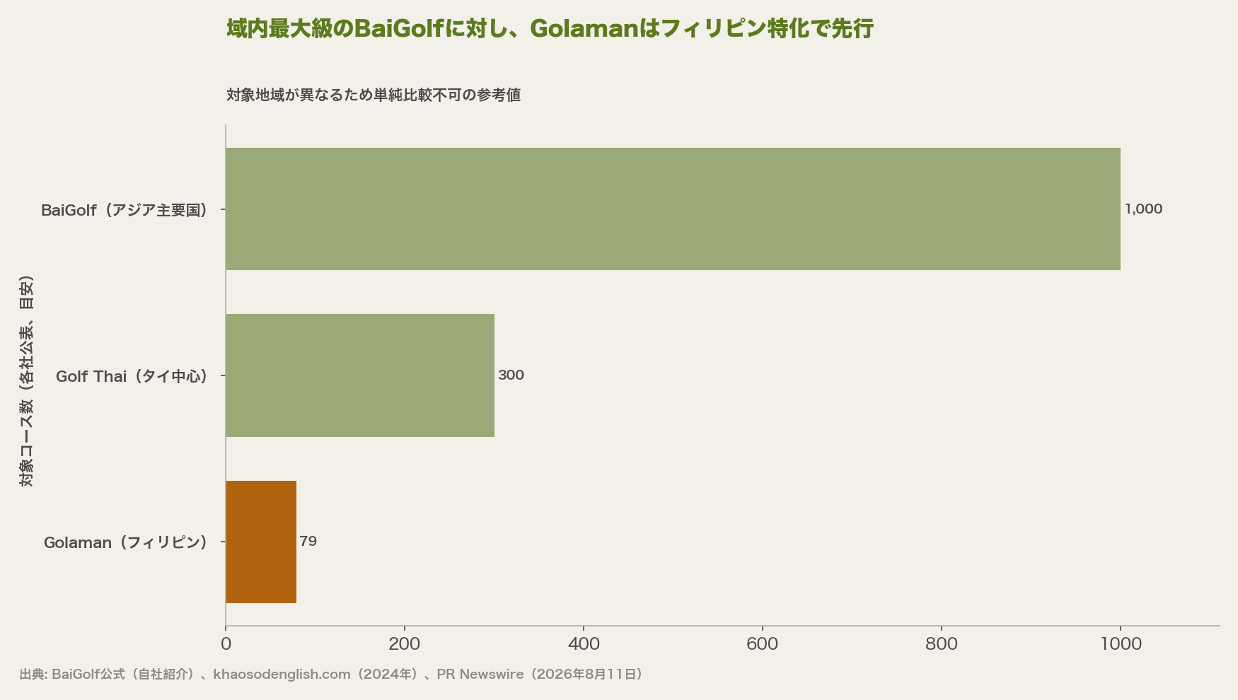域内最大級のBaiGolfに対し、Golamanはフィリピン特化で先行