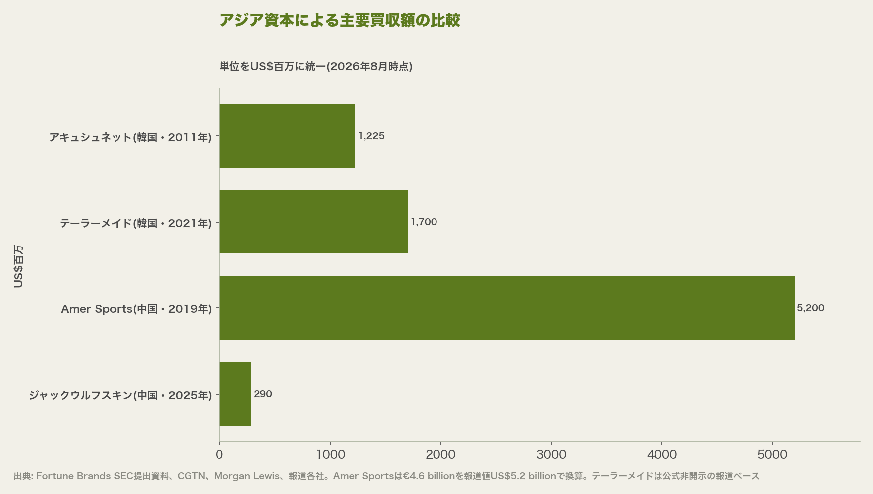 アジア資本による主要買収額の比較
