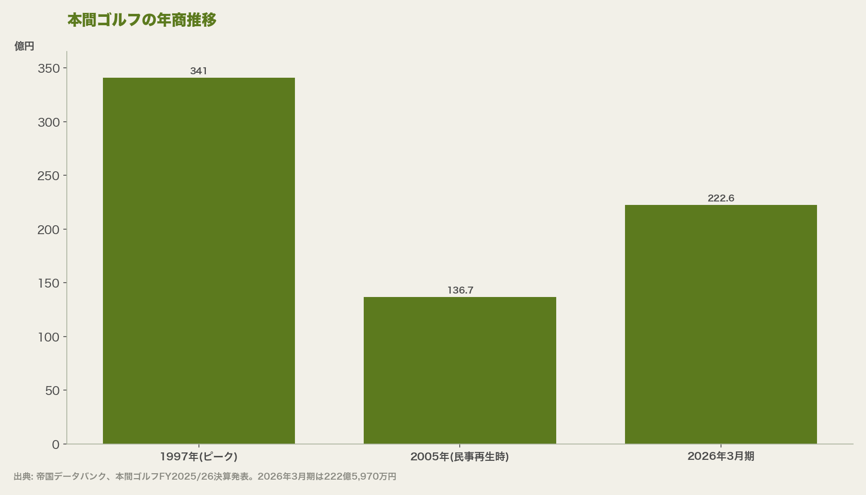 本間ゴルフの年商推移