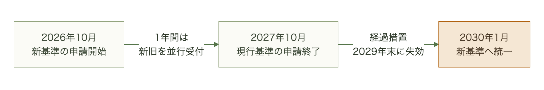 2026年10月7日の新基準申請開始から2030年1月1日の統一施行までの4段階のタイムライン図