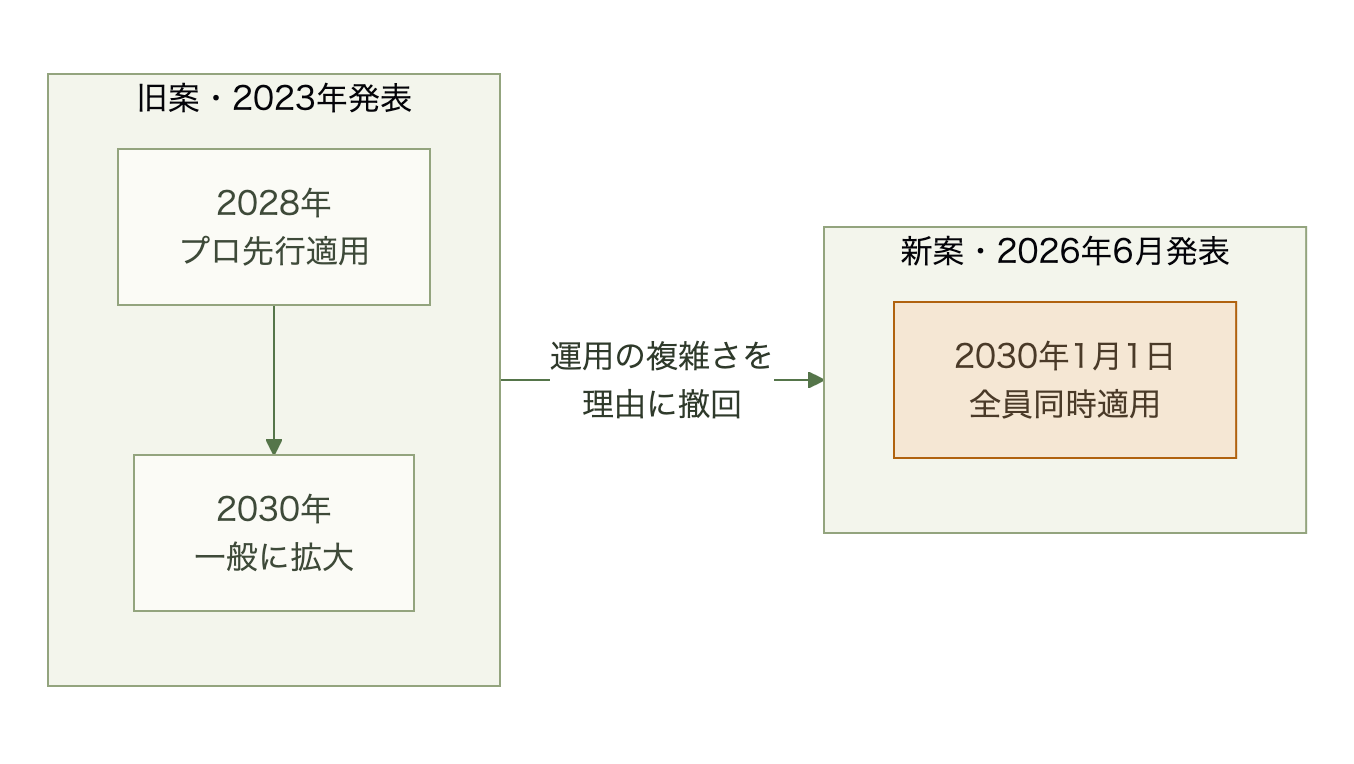 2028年からのプロ先行適用案が撤回され2030年の全員同時適用案に変わったことを示す比較図