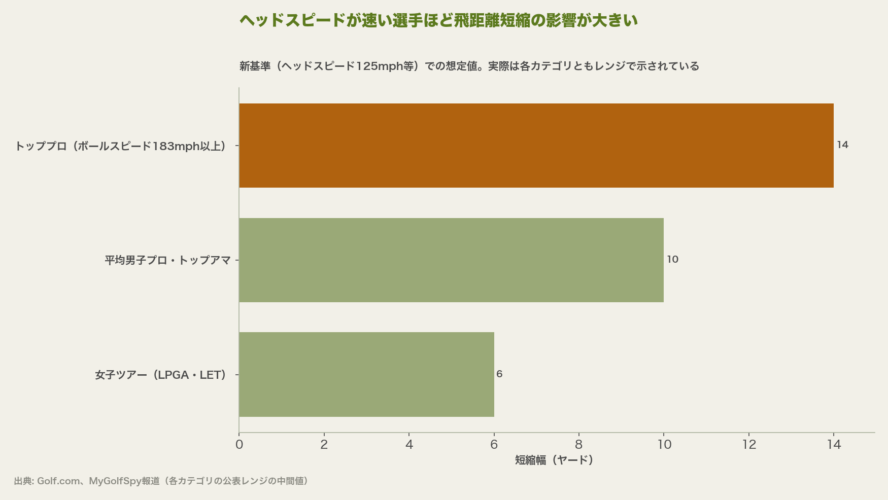 ヘッドスピードが速い選手ほど飛距離短縮の影響が大きい