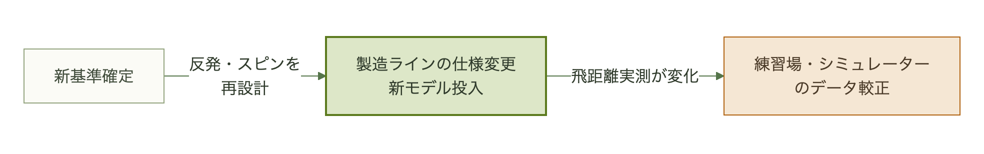 ボール新基準の確定からメーカーの製造ライン変更、練習場やシミュレーターのデータ較正までの波及経路を示す図