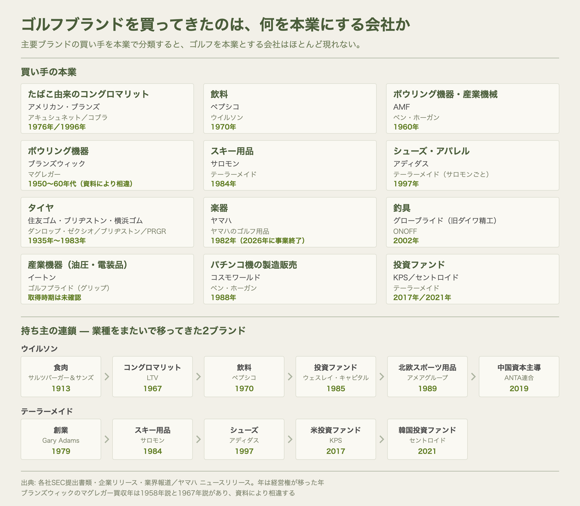 買い手の本業12分類と、ウイルソン・テーラーメイドの持ち主の連鎖