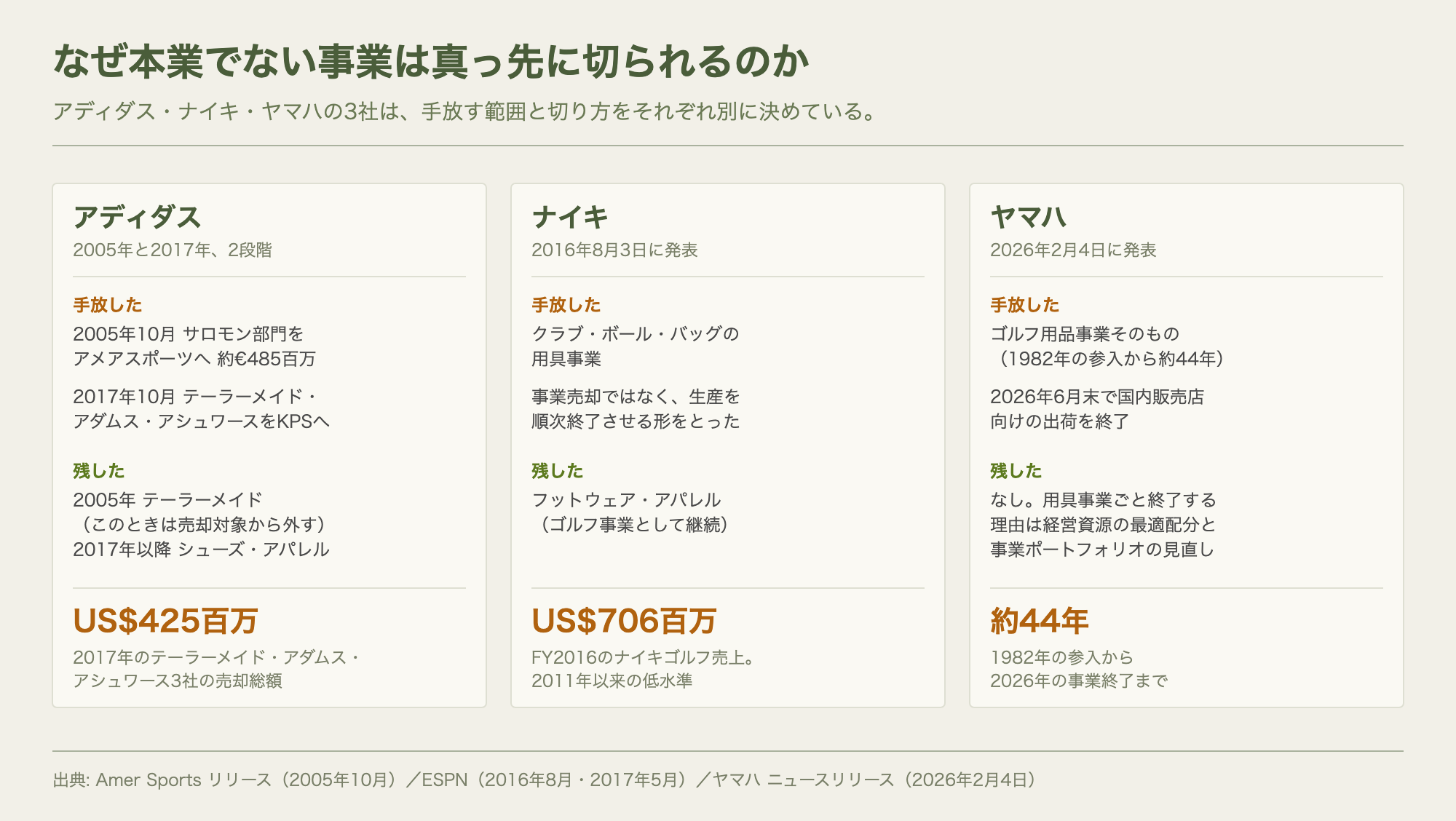 アディダス・ナイキ・ヤマハが手放した範囲と残した範囲の対比